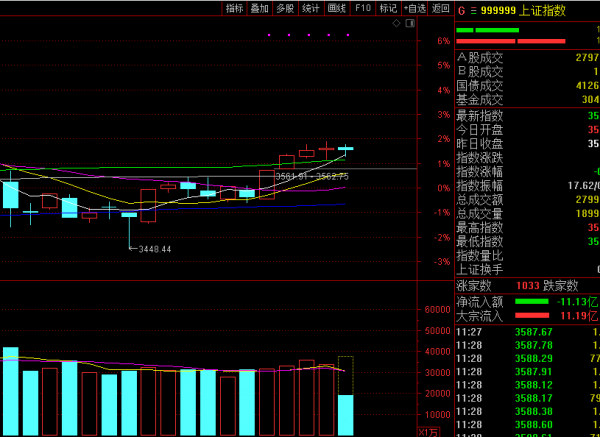 今天，A股為什麼會出現微跌？還會大跌嗎？