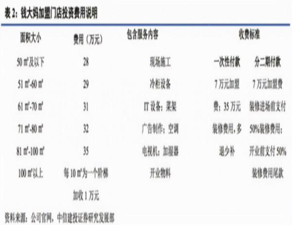 跟著錢大媽月虧6萬，生鮮加盟是門玄學嗎？
