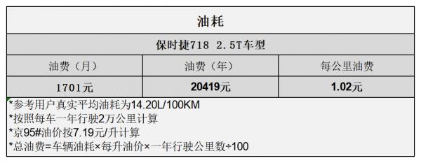 平均2.23元/km 保時捷718用車成本分析 平均2.23元/km 保時捷718用車成本分析