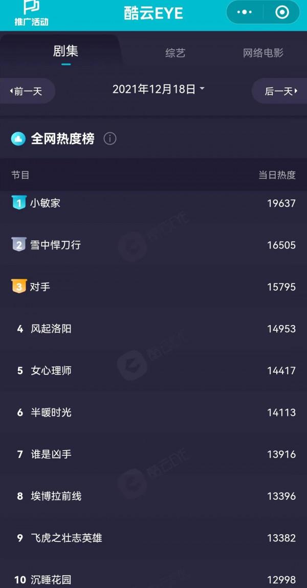 12月18日劇、綜藝的熱度及播放指數排行榜合集