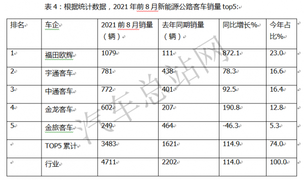 新能源公路客車觸底反彈? 新能源公路客車觸底反彈?