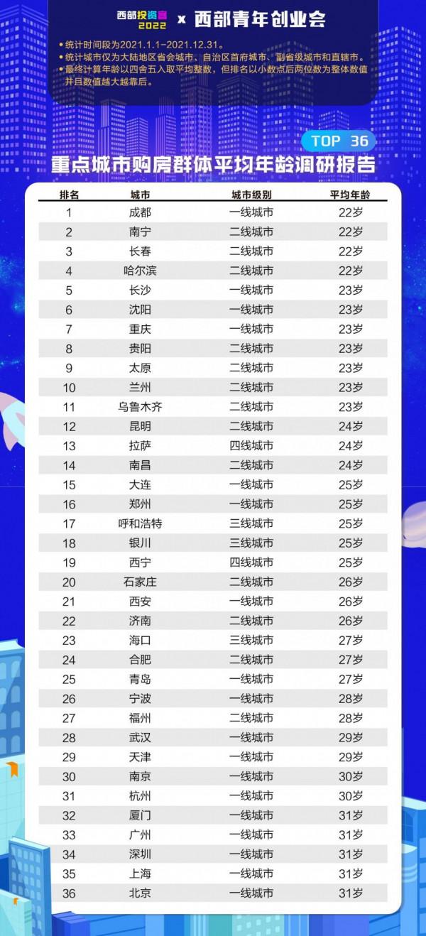 重點城市購房群體平均年齡調研報告出爐：成都成最年輕購房城市