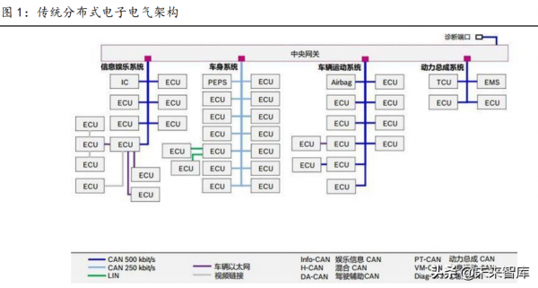 智慧汽車產業鏈專題報告:國產域控制器廠商迎發展良機 智慧汽車產業鏈專題報告:國產域控制器廠商迎發展良機