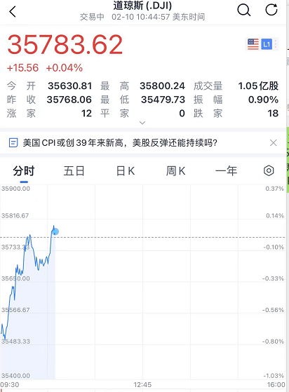 剛剛，房地產迎來大利好！CPI資料爆表，美股卻上演深V大逆轉