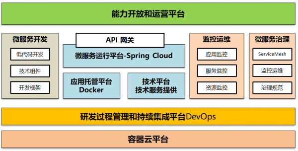 傳統IT架構轉型，從雲原生平臺到微服務應用構建