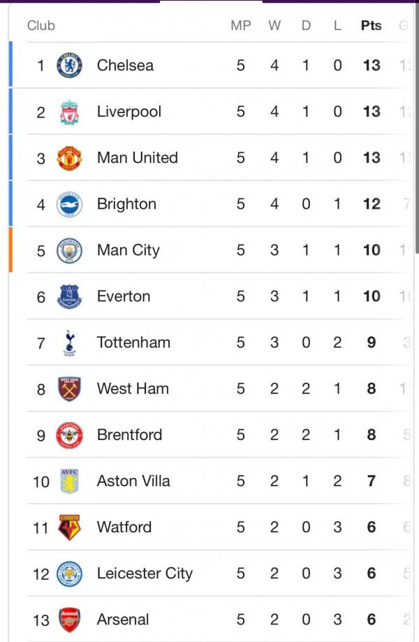 倫敦德比切爾西3:0熱刺