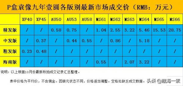 10月份銀元又漲了？九年袁大頭各版最新成交價全在這裡