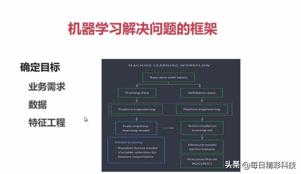 機器學習正成為每個人必須掌握的技能？