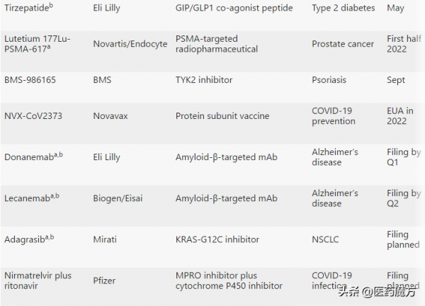 Nature：2021年FDA批准新藥盤點及銷售預測
