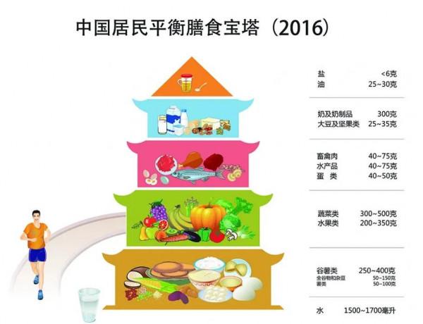 瘦身，保持良好身材就那麼簡單（四）飲食