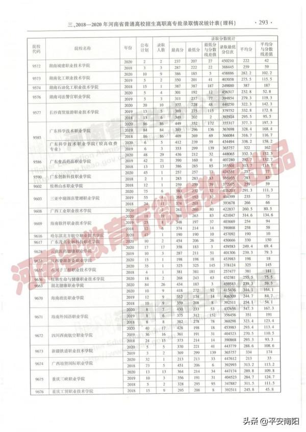 過專科線考生報志願必備：近三年在豫招生高職高專院校（理科）錄取情況統計表來啦！