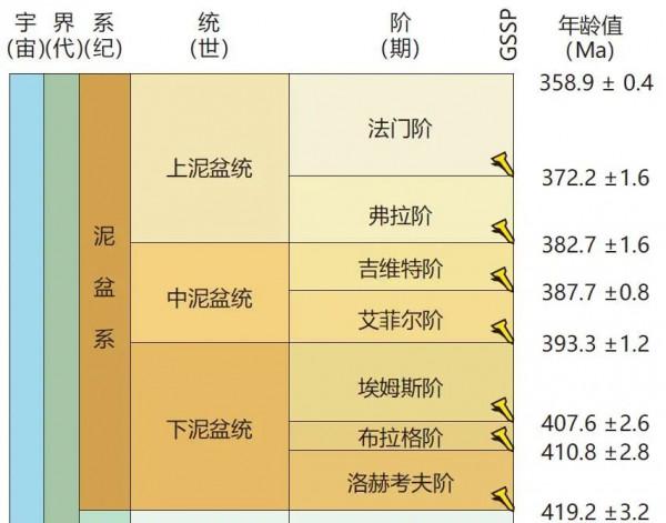 脊椎動物崛起，目標征服陸地——泥盆紀
