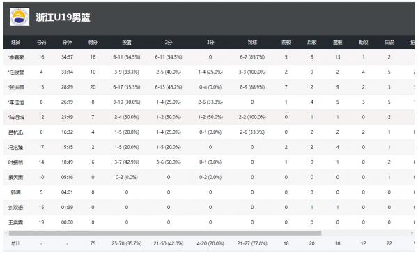 廣東U19男籃奪取全運會冠軍!20分大勝浙江隊,孫浩欽43分 廣東U19男籃奪取全運會冠軍!20分大勝浙江隊,孫浩欽43分