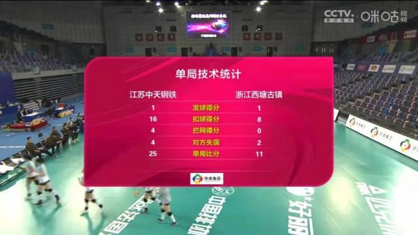 浙江第三局才醒，主教練粗口！江蘇九連勝，老實龔翔宇手法變油