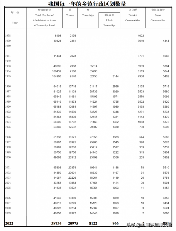 關於我國鄉鎮行政區劃改革研究：撤銷鄉鎮、虛化鄉鎮或鄉鎮自治？
