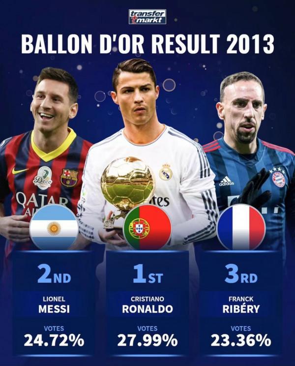 近十年金球獎前三名 2013年C羅金球獎有爭議？莫德里奇的水分大？
