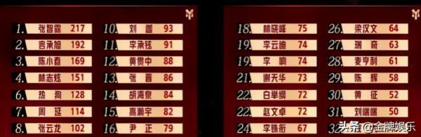 《披荊斬棘的哥哥》即將進入總決賽，這十位哥哥出道無憂