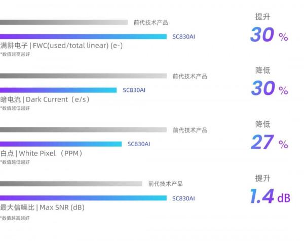 賦能中高階4K智慧安防應用,8MP影象感測器SC830AI全新發布 賦能中高階4K智慧安防應用,8MP影象感測器SC830AI全新發布