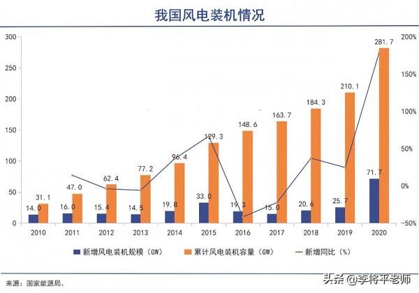 被國外稱為“垃圾電”，為何我國卻要重點發展？風力發電靠譜嗎
