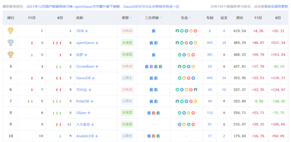 解讀資料庫的2021：資本進來添了一把火，開源已佔據半壁江山
