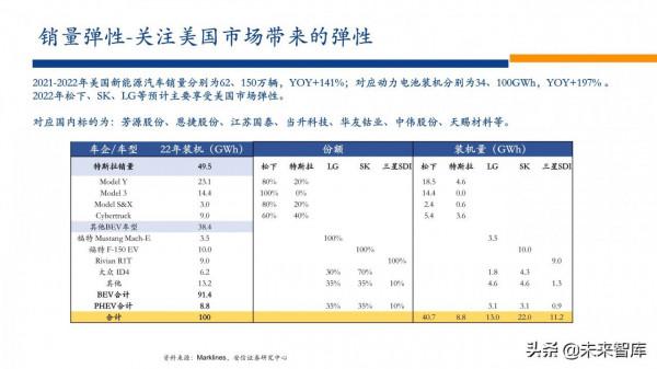 新能源行業2022年投資策略：電車奔騰，風光無兩，儲能接力