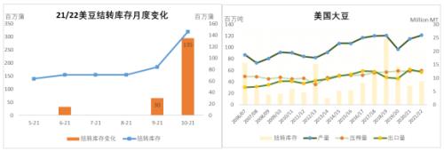 USDA10月大豆供需報告解讀 USDA10月大豆供需報告解讀