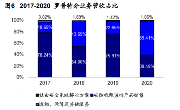 計算機視覺行業之羅普特研究報告