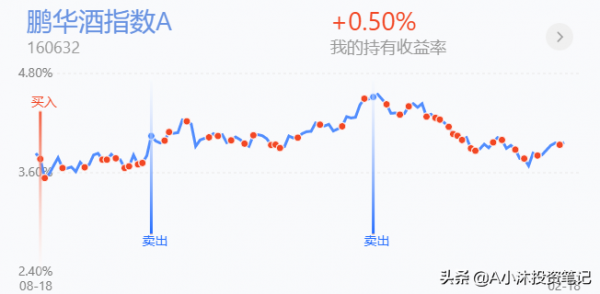 醫療本週大漲8&percnt;，白酒行情還未結束！重倉的朋友看過來