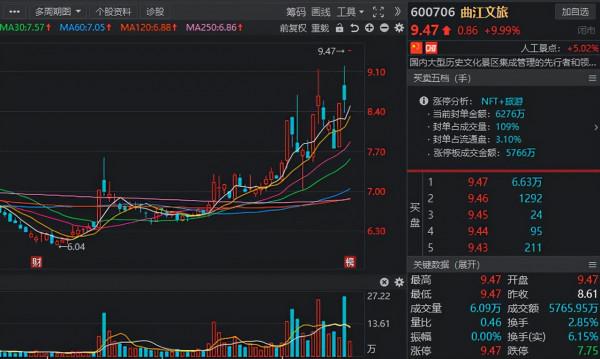 拐點將至？旅遊板塊持續走強，9股獲多家機構一致看好
