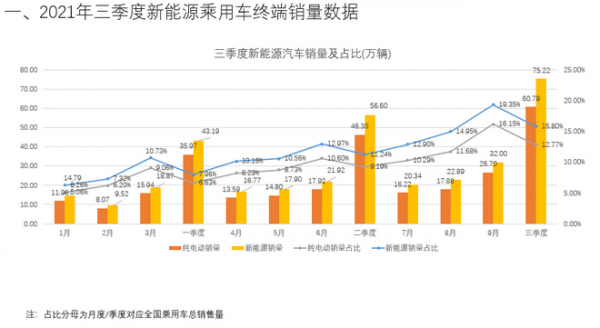 純電車型勢頭強勁/市場格局亟待完善 三季度新能源乘用車銷量資料