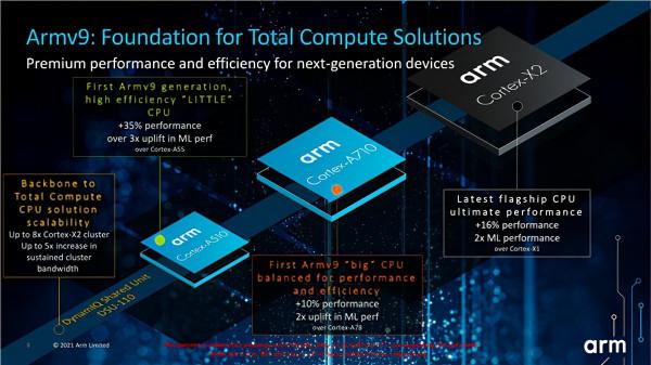 天璣9000三顆A710大核有多強?2.85GHz高主頻高能效,太厲害了 天璣9000三顆A710大核有多強?2.85GHz高主頻高能效,太厲害了