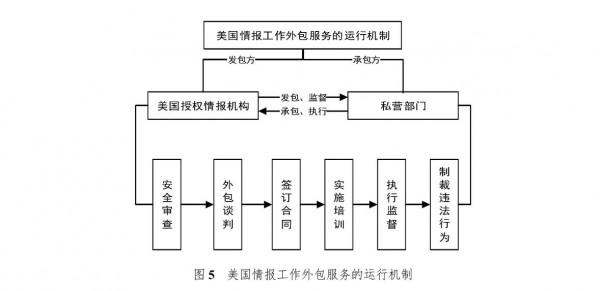 美國情報工作外包服務模式探究