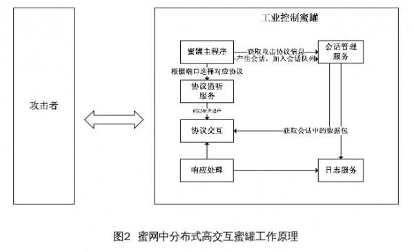 基於蜜網的工業網際網路協同檢測技術研究