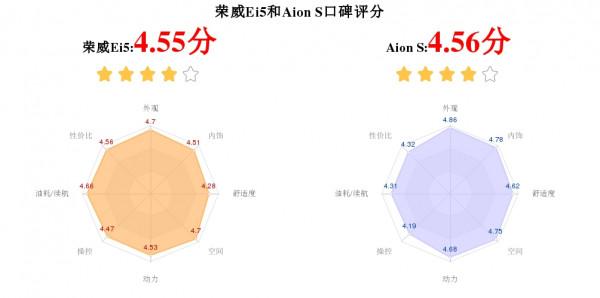 10萬級緊湊型車中，榮威Ei5和Aion S誰更值得買？兩車全面對比