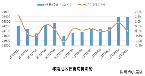 11月全國新房市場報告:專案、價格、熱度、漲幅排行全解析 11月全國新房市場報告:專案、價格、熱度、漲幅排行全解析