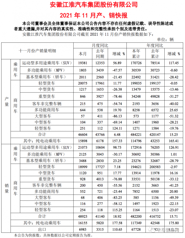 11月銷量戰績出爐!解放、東風、福田、江淮、江鈴……誰更穩? 11月銷量戰績出爐!解放、東風、福田、江淮、江鈴……誰更穩?
