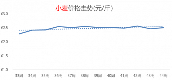 大米熱度飆升，白菜價格持續攀高，其它糧食類價格小幅普漲
