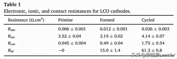迴圈對鋰離子電池電極離子和電子電導率有啥影響? 迴圈對鋰離子電池電極離子和電子電導率有啥影響?