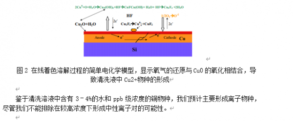 江蘇華林科納半導體-----含 HF 的有機清洗液中的銅薄膜溶解