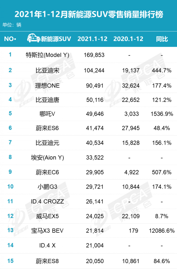 乘聯會排名：比亞迪、五菱、特斯拉列 2021 年新能源汽車銷量前三
