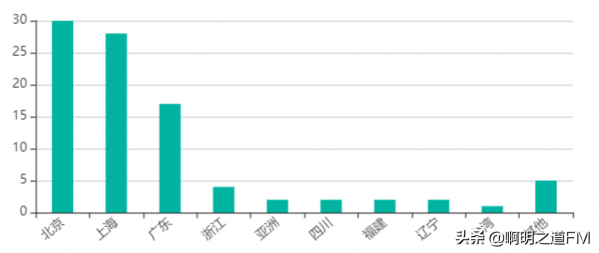 創業資訊:國內網際網路大廠投資分佈圖彙總,北上兩城專案極多 創業資訊:國內網際網路大廠投資分佈圖彙總,北上兩城專案極多
