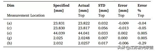 低混合電流驅動發射裝置SLM的GRCop-84結構的解析度和幾何限制：3