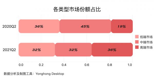 蘋果市值蒸發3000億元！iPhone 13賣斷貨也救不回來？