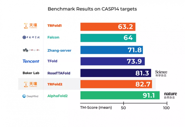 效果媲美AlphaFold2,國產蛋白結構預測平臺TRFold排名全球第二 效果媲美AlphaFold2,國產蛋白結構預測平臺TRFold排名全球第二