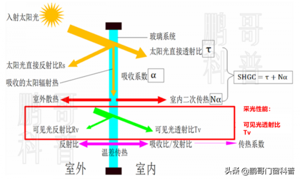 5 張圖搞懂斷橋鋁門窗玻璃種類、配置怎麼選 5 張圖搞懂斷橋鋁門窗玻璃種類、配置怎麼選