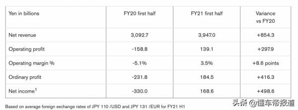 數讀|銷量下跌,日產汽車卻扭虧為盈?二季度營業利潤634億日元 數讀|銷量下跌,日產汽車卻扭虧為盈?二季度營業利潤634億日元