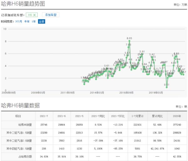 哈弗H6都跌3成了!因晶片短缺 8月汽車銷量整體大跌 哈弗H6都跌3成了!因晶片短缺 8月汽車銷量整體大跌