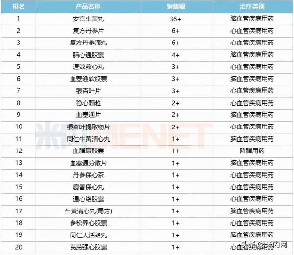 30億零售心腦血管中成藥將誕生!步長等領軍,5大品牌大漲超30% 30億零售心腦血管中成藥將誕生!步長等領軍,5大品牌大漲超30%