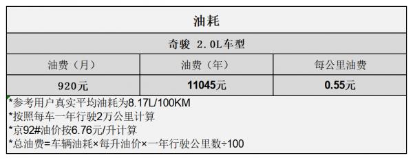 平均1.03元/km 日產奇駿用車成本分析