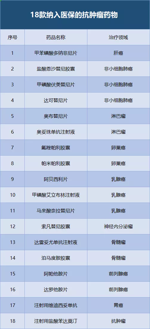 治病更省錢！18種抗腫瘤藥物新納入醫保，價格大幅降低